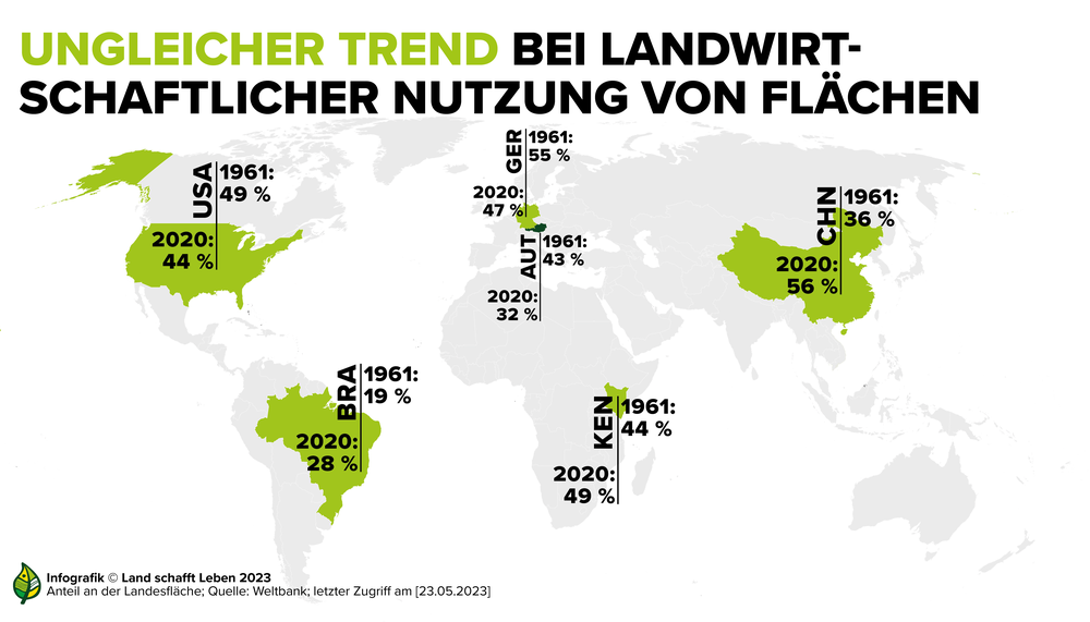 Infografik zur Veränderung der weltweiten landwirtschaftlichen Nutzung von Flächen über die Jahrzehnte | © Land schafft Leben