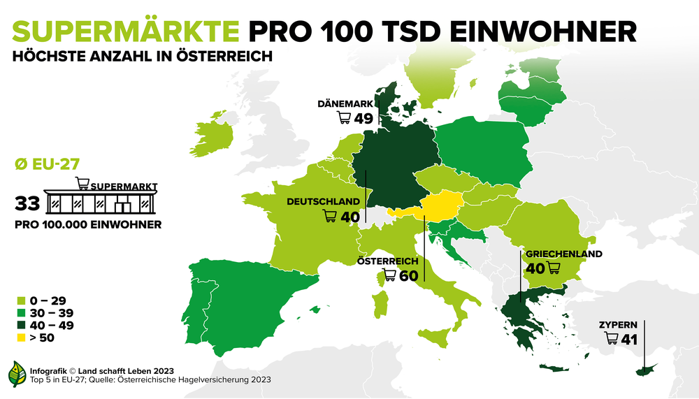 Infografik zur Anzahl der Supermärkte pro Kopf im europäischen Vergleich | © Land schafft Leben