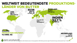 Infografik zu den bedeutendsten Herstellern von Butter weltweit | © Land schafft Leben