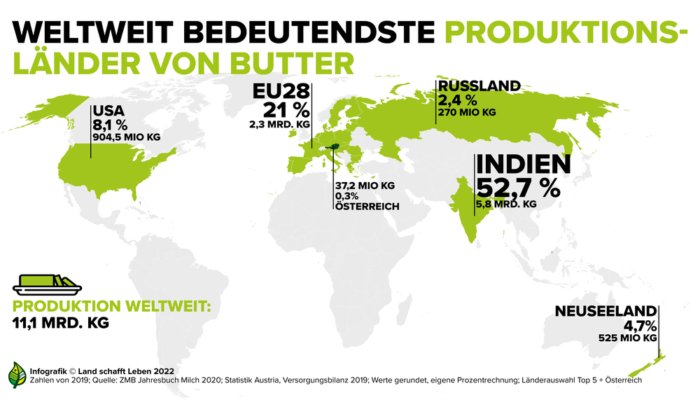 Infografik zu den bedeutendsten Herstellern von Butter weltweit | © Land schafft Leben