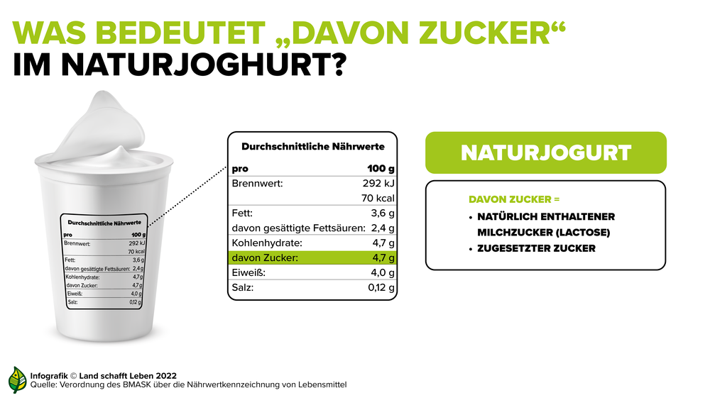 Infografik zur Aufschrift "Davon Zucker" am Fruchtjoghurt | © Land schafft Leben