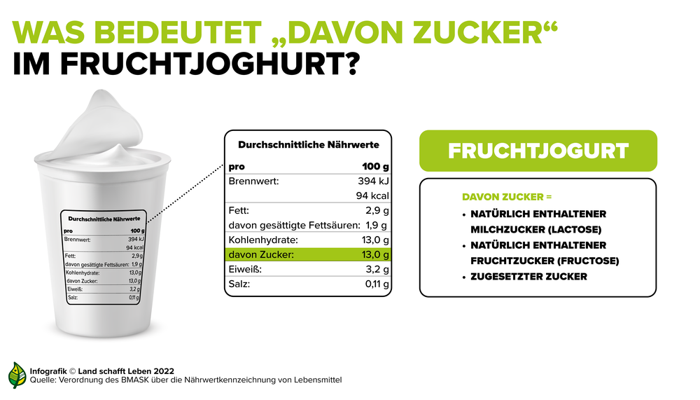 Infografik zur Aufschrift "Davon Zucker" im Fruchtjoghurt | © Land schafft Leben