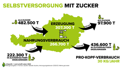 Infografik zur österreichischen Versorgungsbilanz mit Zucker | © Land schafft Leben