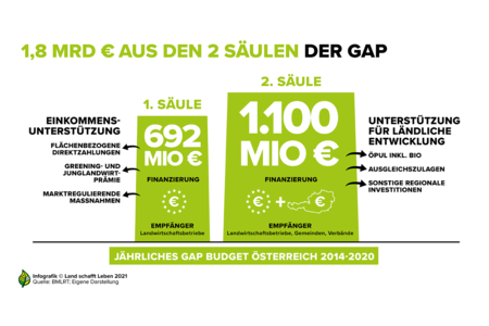 Infografiken zur GAP I Land schafft Leben