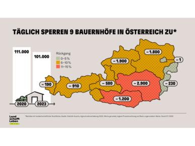 Täglich sperren 9 Bauernhöfe in Österreich zu | © Land schafft Leben