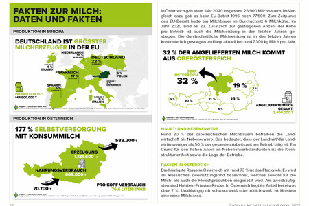 Factsheet Milch | © Land schafft Leben