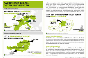 Factsheet Milch | © Land schafft Leben