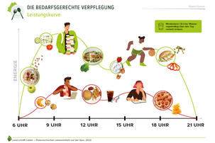 Arbeitsblatt Tagesleistungskurve | © Land schafft Leben