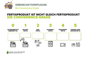 Arbeitsblatt Gemeinschaftsverpflegung | © Land schafft Leben