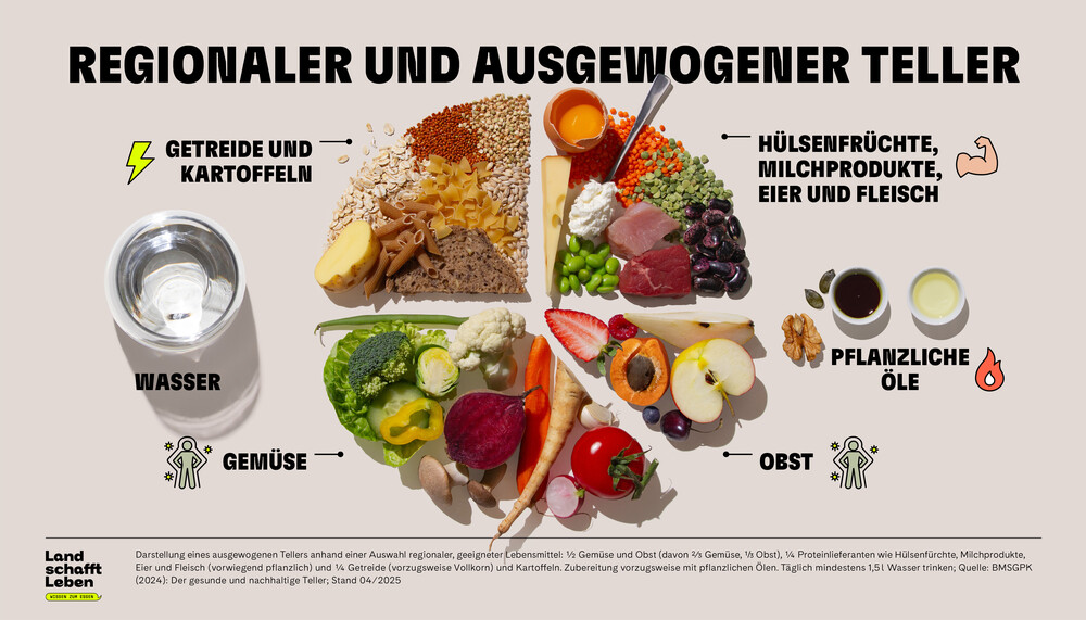Tellermodell | © Land schafft Leben