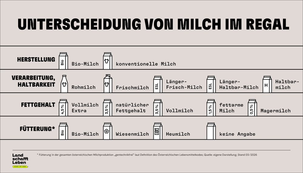 Die Milchsorten unterscheiden sich nach Herstellung, Haltbarkeit, Fettgehalt | © Land schafft Leben