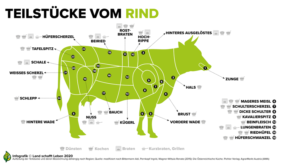 Teilstücke des Rinds | © Land schafft Leben, 2020