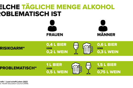 Infografik zur täglich verträglichen Menge Alkohol | © Land schafft Leben