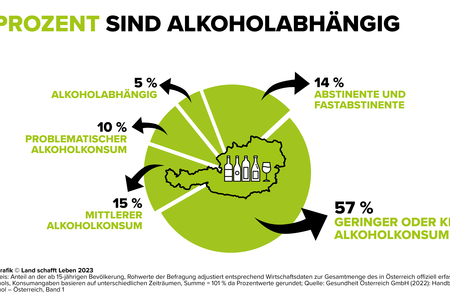 Infografik zu Alkoholkonsum in Österreich | © Land schafft Leben