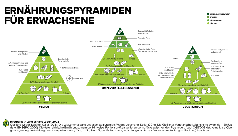 Infografik zu den Ernährungspyramiden für Erwachsene | © Land schafft Leben