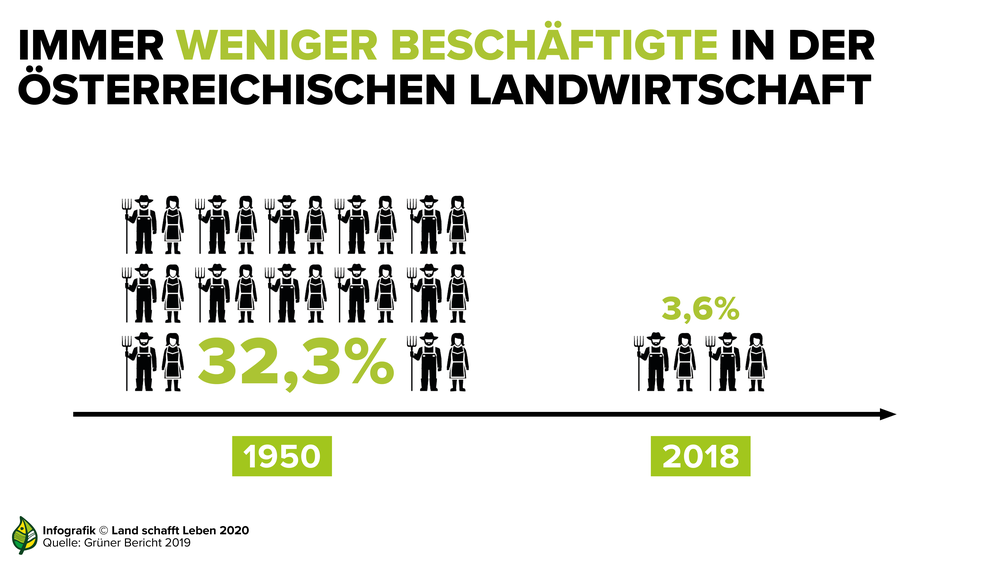 Immer weniger Beschäftigte in der österreichischen Landwirtschaft | © Land schafft Leben, 2020