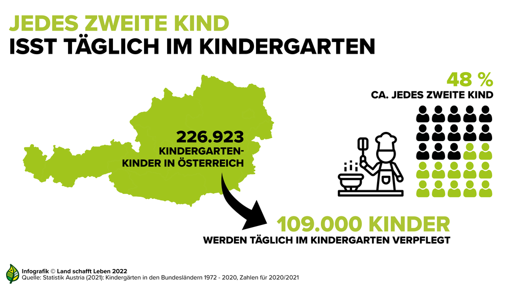 Infografik dazu, dass jedes zweite Kind im Kindergarten isst | © Land schafft Leben