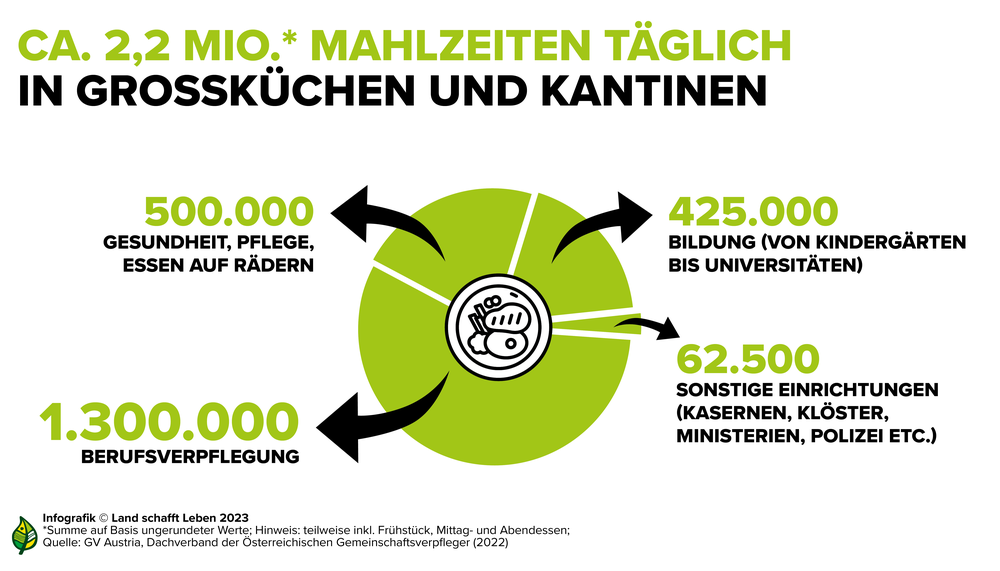 Infografik zur Anzahl von Mahlzeiten in österreichischen Kantinen und Großküchen | © Land schafft Leben