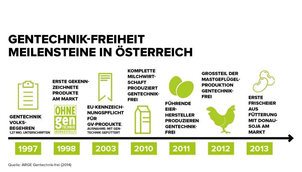 Gentechnik und Soja-Importe | Land schafft Leben