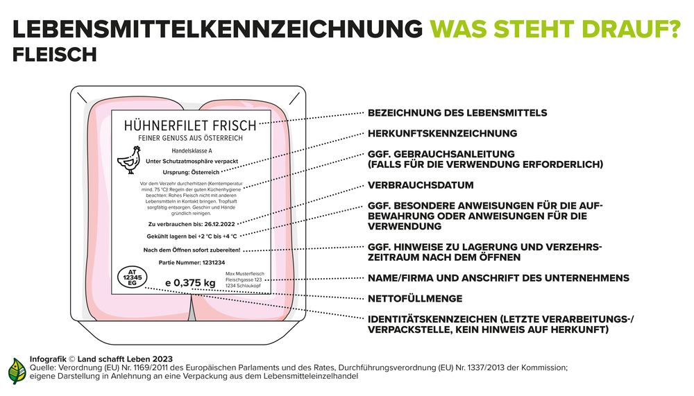 Infografik Lebensmittelkennzeichnung | © Land schafft Leben