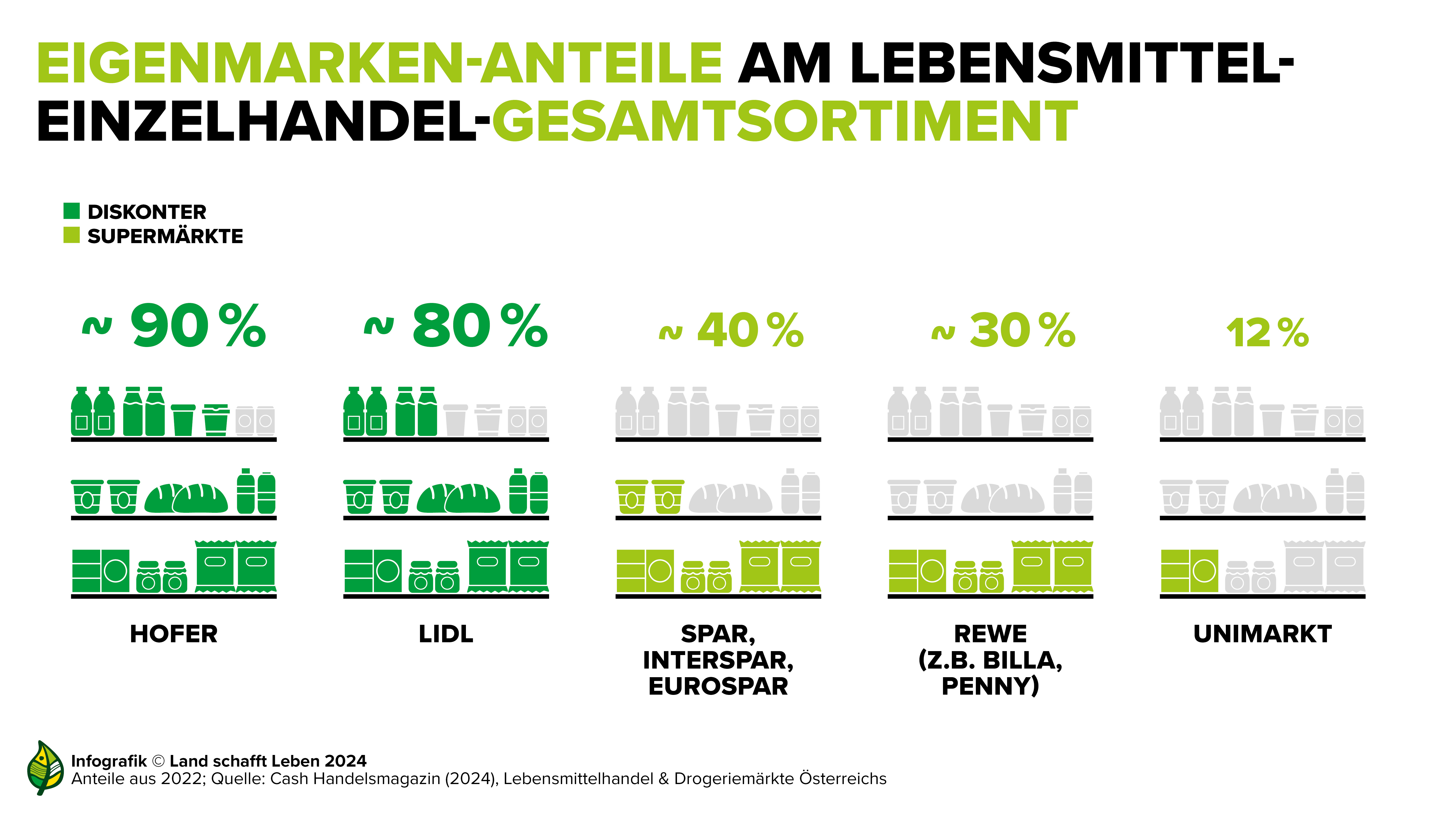 Infografiken Lebensmittelkonsum In sterreich