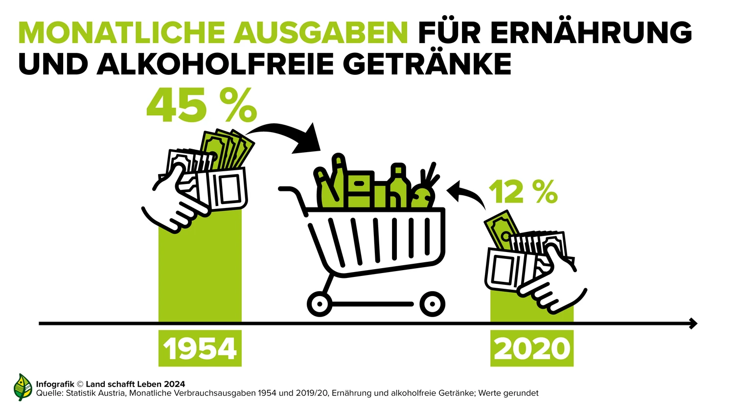Einkauf | Lebensmittelkonsum in sterreich| Land schafft