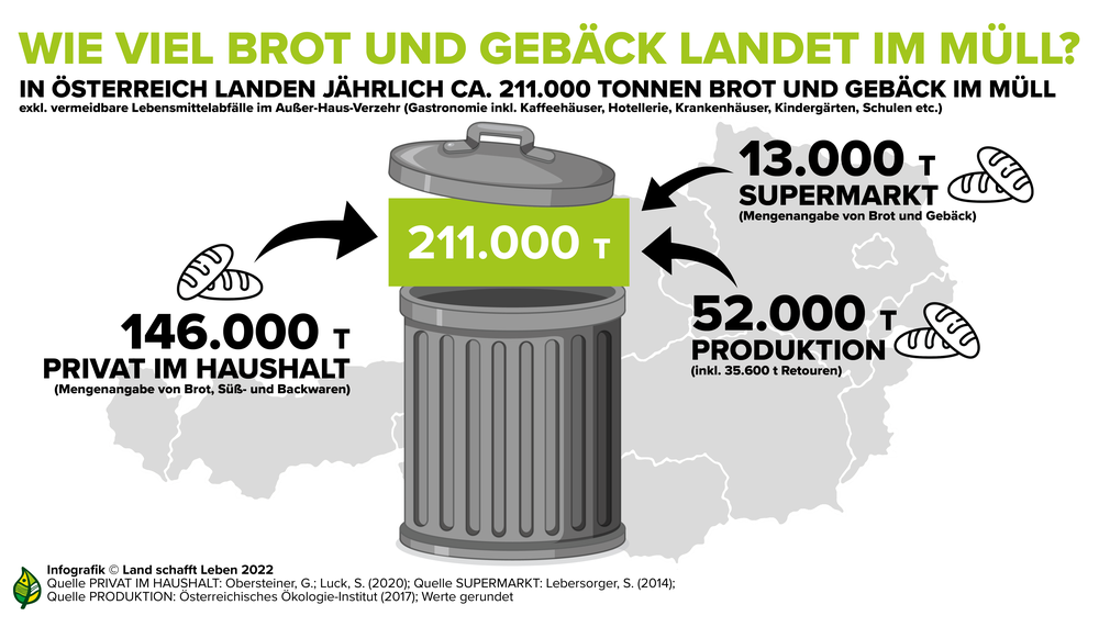 Infografik Lebensmittelverschwendung | © Land schafft Leben