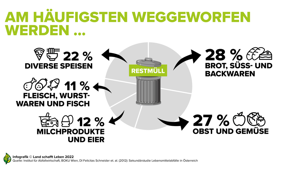 Infografik Lebensmittelverschwendung | © Land schafft Leben