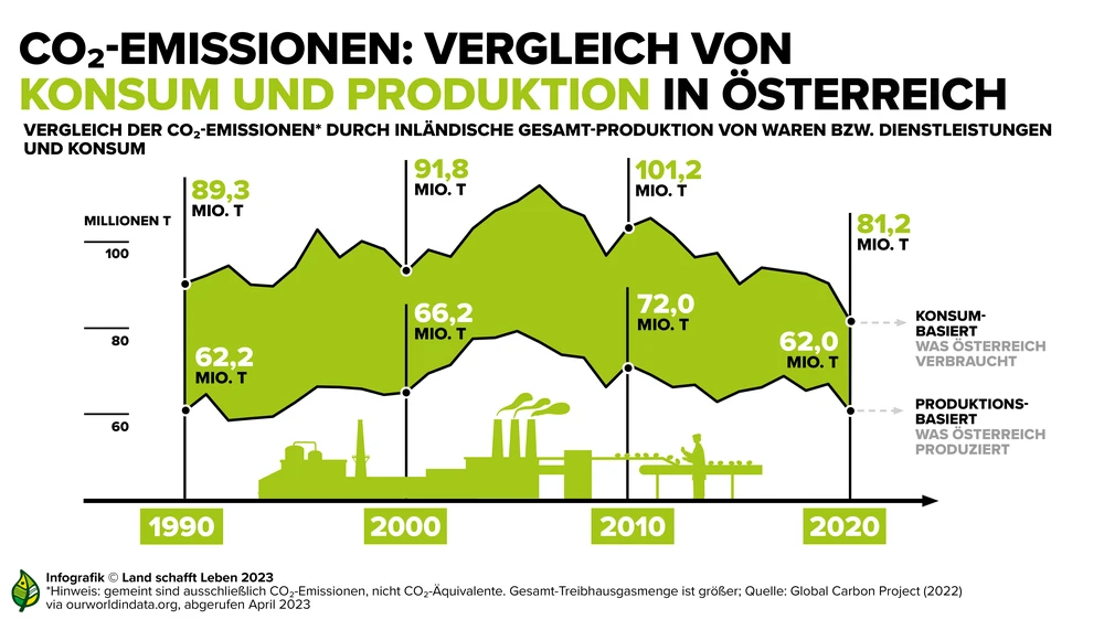 Der Klimawandel in Zahlen | Land schafft Leben
