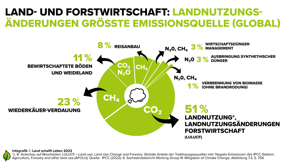 Infografik Landwirtschaft, Ernährung, Klima | © Land schafft Leben