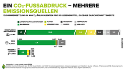 Infografik Landwirtschaft, Ernährung, Klima | © Land schafft Leben