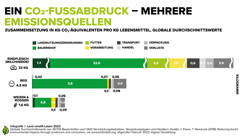 Infografik Landwirtschaft, Ernährung, Klima | © Land schafft Leben