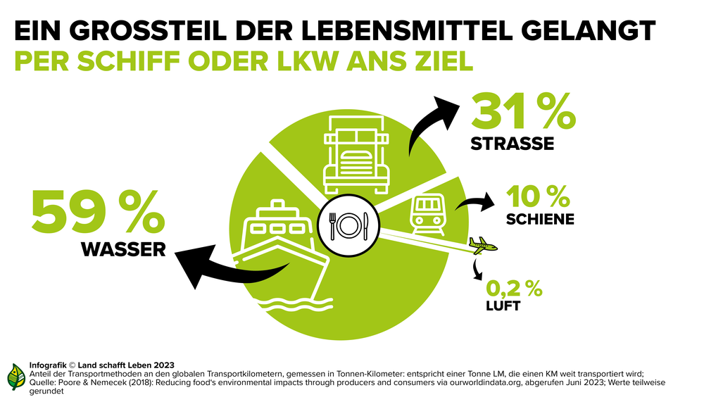 Infografik Landwirtschaft, Ernährung, Klima | © Land schafft Leben