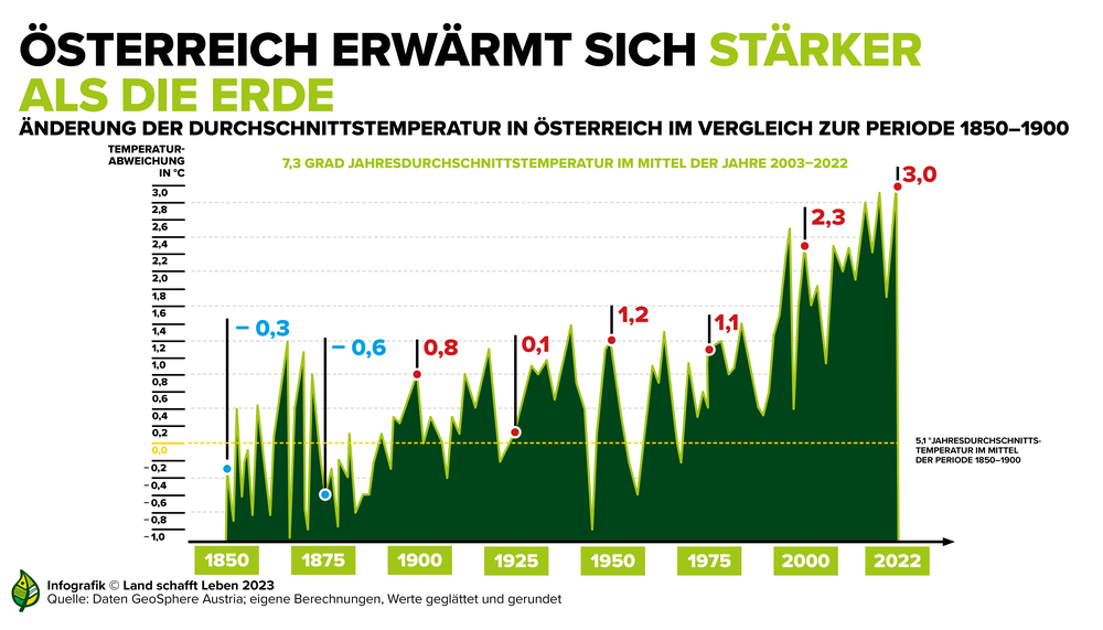 Infografik Landwirtschaft, Ernährung, Klima | © Land schafft Leben