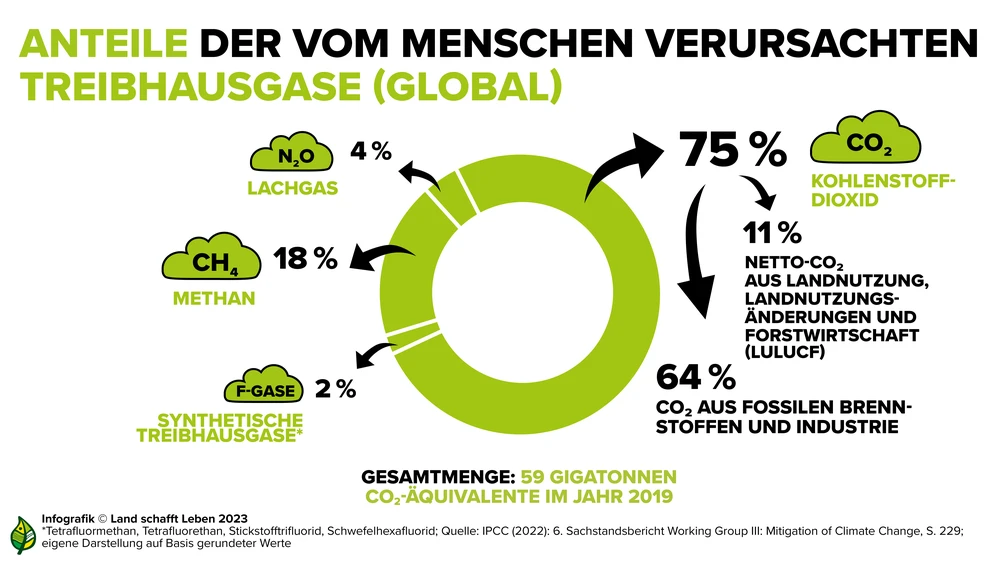Der Klimawandel in Zahlen | Land schafft Leben