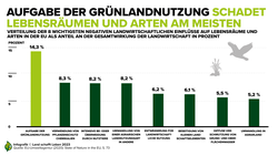 Infografik Landwirtschaft, Ernährung, Klima | © Land schafft Leben