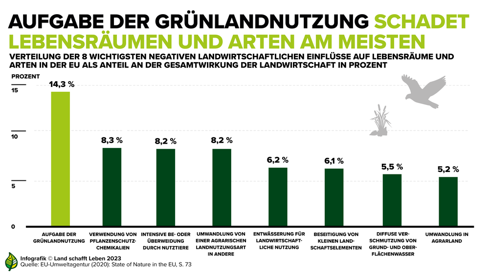 Infografik Landwirtschaft, Ernährung, Klima | © Land schafft Leben