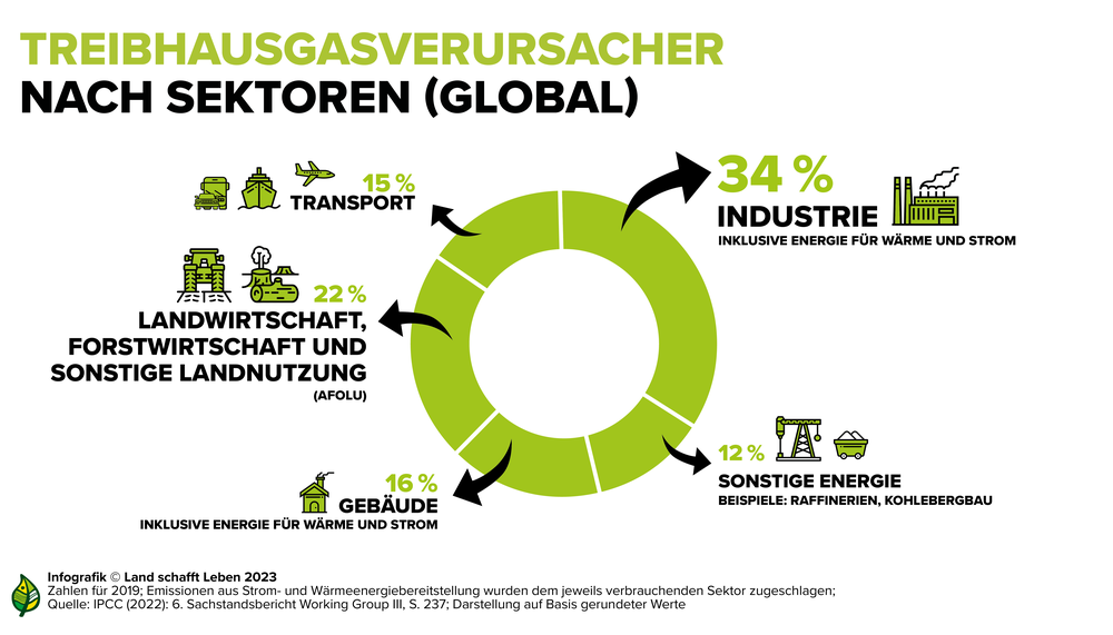 Infografik Landwirtschaft, Ernährung, Klima | © Land schafft Leben