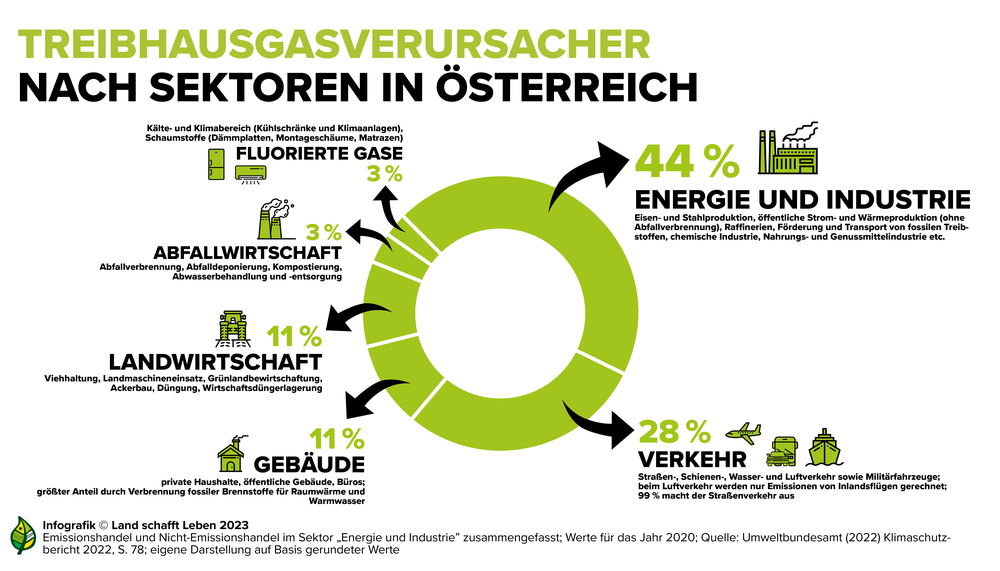 Infografik Landwirtschaft, Ernährung, Klima | © Land schafft Leben