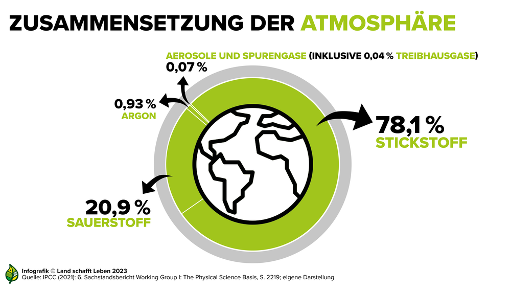 Infografik Landwirtschaft, Ernährung, Klima | © Land schafft Leben