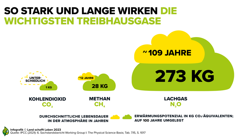 Infografik Landwirtschaft, Ernährung, Klima | © Land schafft Leben