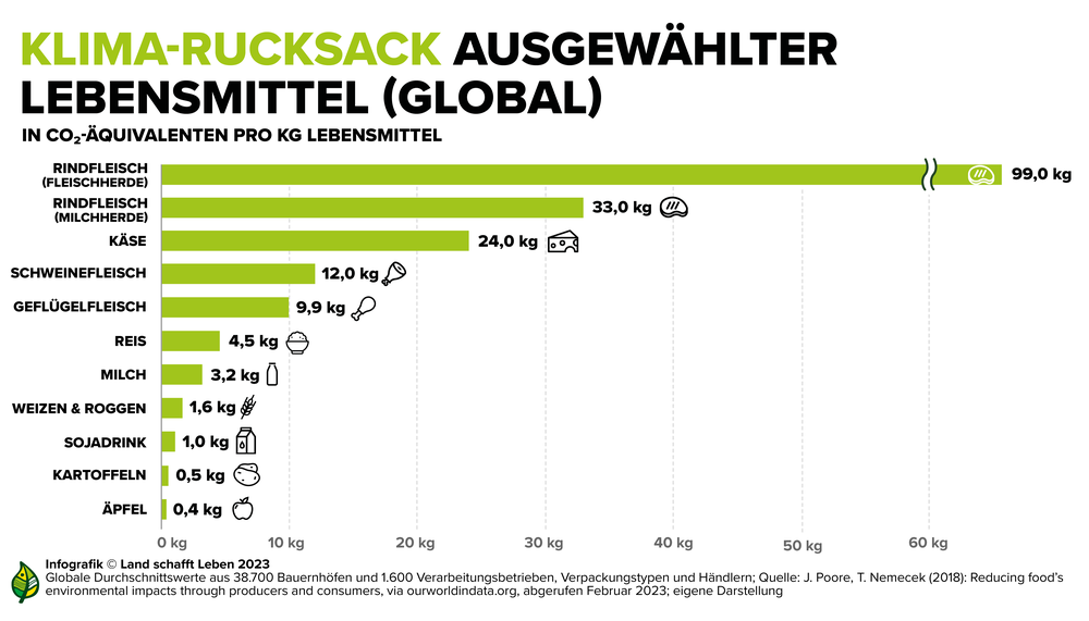 Infografik Landwirtschaft, Ernährung, Klima | © Land schafft Leben