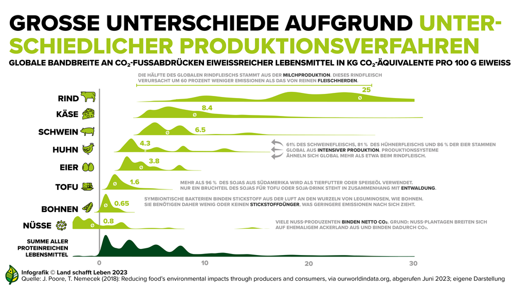 Infografik Landwirtschaft, Ernährung, Klima | © Land schafft Leben