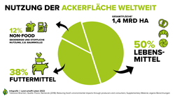 Infografik Landwirtschaft, Ernährung, Klima | © Land schafft Leben