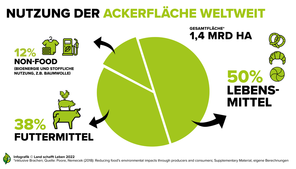 Infografik Landwirtschaft, Ernährung, Klima | © Land schafft Leben