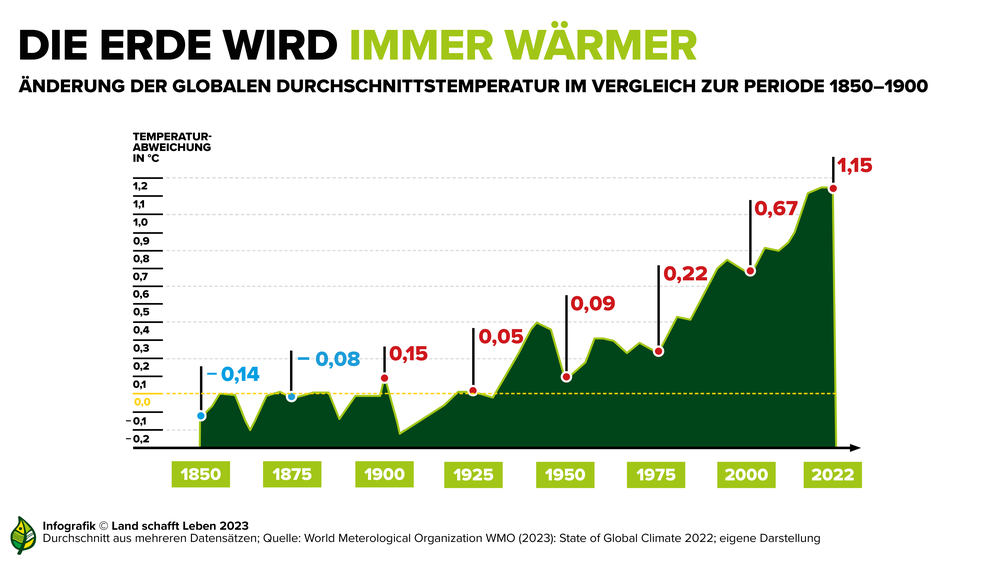 Infografik Landwirtschaft, Ernährung, Klima | © Land schafft Leben