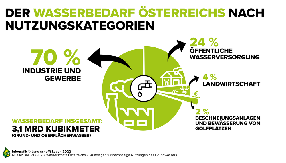 Infografik Landwirtschaft, Ernährung, Klima | © Land schafft Leben