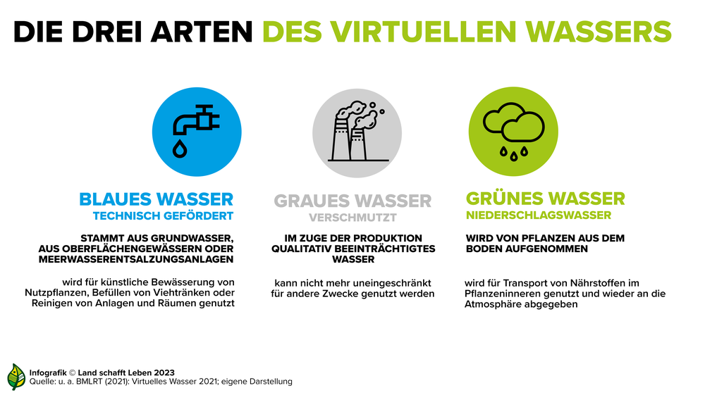 Infografik Landwirtschaft, Ernährung, Klima | © Land schafft Leben