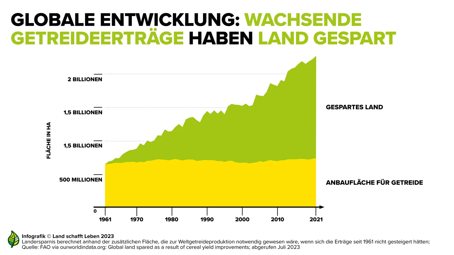 Landnutzung auf Kosten von Wldern und Mooren