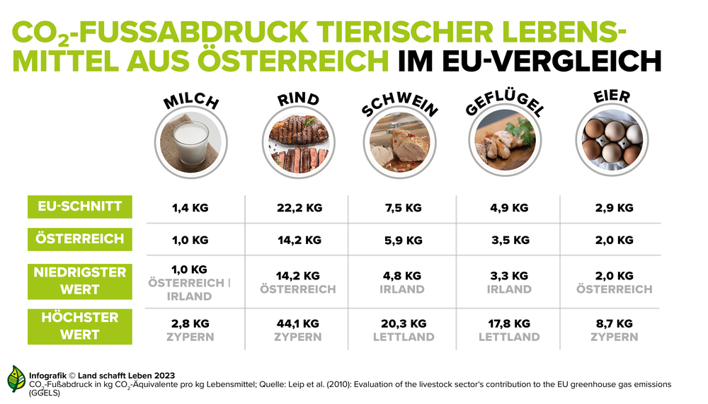 Infografik Landwirtschaft, Ernährung, Klima | © Land schafft Leben